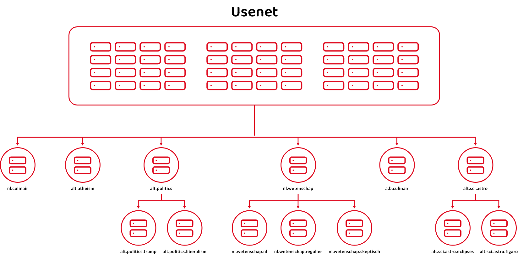 Groupes Usenet